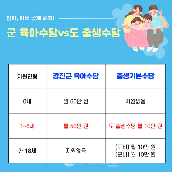 전라남도(도지사 김영록)와 강진군(군수 강진원)이 저출산 문제 해결을 위한 획기적인 대책으로 2025년 1월부터 전국 최초로 ‘출생기본수당’ 정책을 도입, 본격 시행에 나섰다.(자료=강진군청)