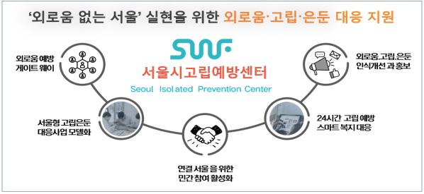 고립예방센터는 ▲ ‘외로움안녕120’과 ‘외로움챗봇’ 운영을 담당하고 ▲ 고립가구가 사회적으로 연결될 수 있게끔 돕는 ‘서울연결처방’을 개발·제공한다. 또 ▲ 지역별 고립가구 전담기구에 대한 지원 등 ‘외로움 없는 서울’에 담긴 과제를 구체적으로 실행해 나가게 된다. (자료=서울시청)