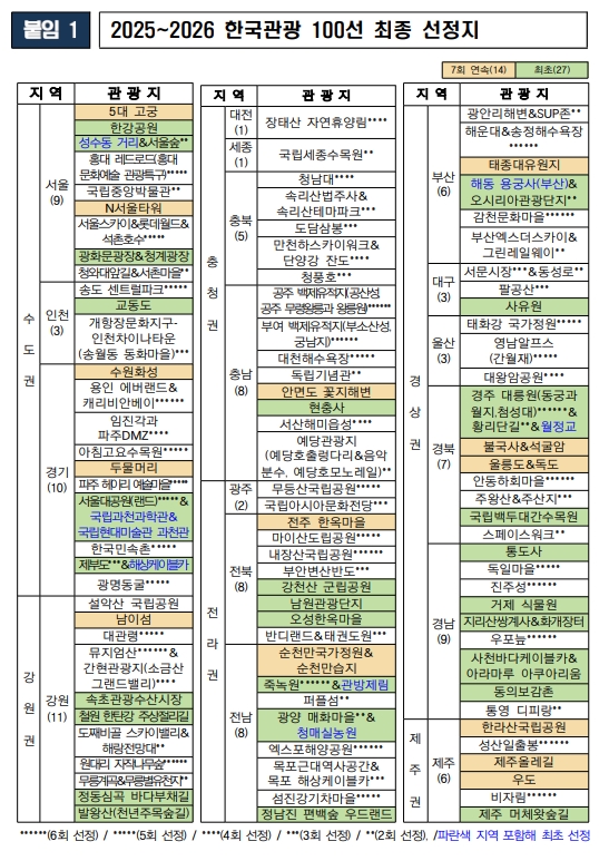 춘천 남이섬은 ‘2013~2014 한국관광 100선’ 첫 회부터 지금까지 7회 연속, 원주 뮤지엄산과 인제 원대리 자작나무숲은 6회째 선정되었다. 또한, 강릉 정동심곡 바다부채길, 속초 관광수산시장, 평창 발왕산 (천년주목숲길), 철원 한탄강 주상절리길 등 4개소는 새롭게 ‘한국관광 100선’에 선정되었다. (자료=강원도청)