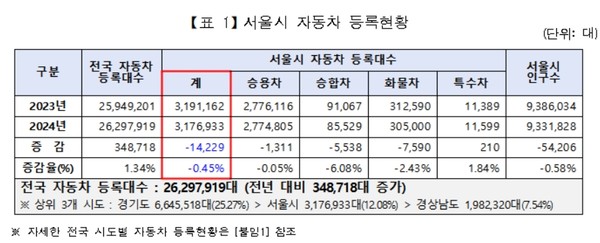 작년 서울시 자동차 등록대수(누적)는 총 317만7,000여 대로 전년 대비 1만4천여 대 감소한 것으로 나타났다. 전국적으로 자동차 등록 대수가 줄어든 곳은 서울이 유일하다. 아울러 하이브리드·전기·수소차 등록은 지속적인 증가세를 보였는데 서울시민의 자동차 수요가 친환경 중심으로 변화하고 있는 것으로 풀이된다. (자료=서울시청)