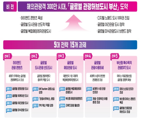 부산광역시(시장 박형준)가 차별화된 관광 콘텐츠 육성과 적극적인 관광 홍보마케팅의 성과로 부산의 관광 브랜드의 가치를 끌어올리며, 지난해 부산을 방문한 외국인 관광객이 전년보다 약 60퍼센트(%) 증가한 수치를 보이며 최근 10년 중 최고 기록을 세운 가운데, 올해 해외관광객 300만 시대의 원년을 목표로 힘차게 뛰고 있다. (자료=부산시청)