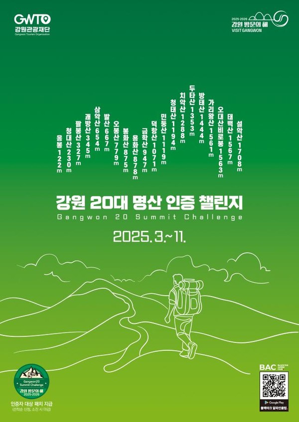 ‘강원 20대 명산 인증챌린지’는 2021년 처음 시작되어 올해로 5주년을 맞이하는 강원관광재단의 대표 프로그램으로, 현재까지 누적 인증자 30만 명을 돌파하며 꾸준한 흥행을 이어가고 있다. 특히, 지난해에는 8만 명 이상이 인증 챌린지에 참여했으며, 20개 명산을 완등한 참가자 수도 매년 증가하여 1,000명을 넘어서고 있다. (자료=강원도청)
