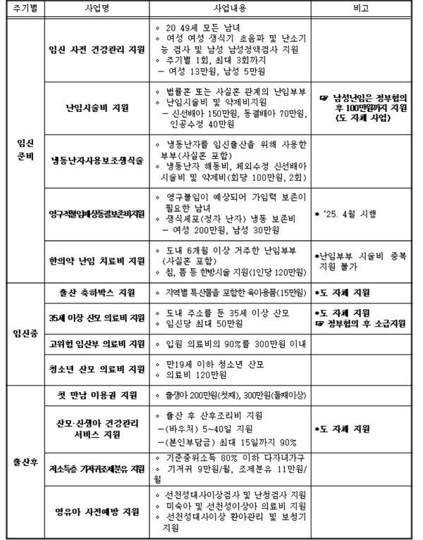 ‘행복출산’ 지원 사업은 임신 준비부터 임신 중, 출산 후까지 임신·출산 전 주기적 대응이 목표로, 아이를 낳고 기르는 데 있어 부모가 느낄 수 있는 경제적, 정서적 부담감에서 해방되어 안심하고 아이를 낳고 키울 수 있는 출산 친화적 환경을 조성해 나가는 사업이다. (자료=경북도청)
