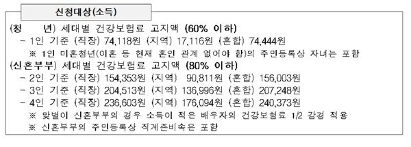 부산광역시(시장 박형준)는 공공임대주택에 입주 중인 1인 미혼 청년과 혼인 7년 이내 신혼부부가 집 걱정 없이 살 수 있도록 월 임대료를 지원하는 '평생함께 청년모두가(家) 주거비 지원사업'을 시행한다. (자료=부산시청)