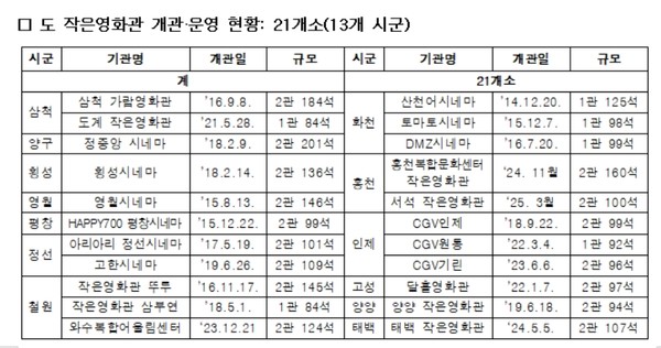 강원특별자치도는 기존 영화관이 없는 13개 시군을 대상으로 작은영화관을 조성하여, 전국에서 가장 많은 작은영화관을 운영하고 있다. (자료=강원도청)