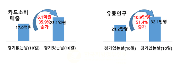 광주에서 프로야구 경기가 있는 날(10일 간)과 없는 날(10일 간)의 광주지역 96개 행정동과 주요 교통거점 등에서 카드소비 매출, 유동인구, 교통량을 비교·분석한 결과, 광주기아챔피언스필드가 자리한 임동이 소비매출액. 유동인구, 교통량 모두 가장 크게 증가했다.(그래프=광주시청)