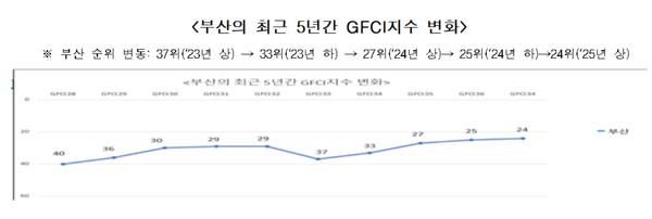 박형준 부산광역시장은 이에 “부산 글로벌 금융 허브 조성을 위해 디지털자산거래소 본격 출범 등 디지털 금융 발전과 활성화에 선택과 집중을 해 나가겠다”라며, “'금융기회발전특구' 지정을 계기로 기업과 사람, 자본이 모여드는 선순환 구조를 만들고, 파격적인 인센티브, 규제 특례 부여와 함께 물류·금융·첨단산업 분야 기업 유치를 위한 '글로벌 허브도시 특별법'을 조속히 통과시켜 2030년까지 글로벌 20위, 아시아 5위권에 진입하도록 하겠다”라고 강조했다. (자료=부산시청)