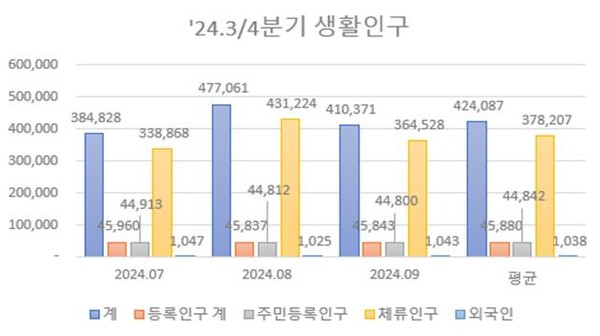 담양군 생활인구 등 인구 현황 그래프