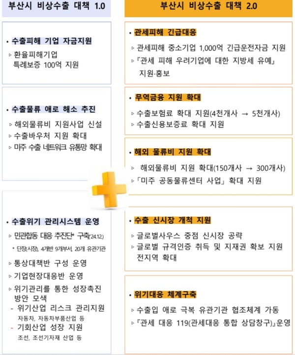 박형준 부산광역시장이 “급변하는 통상환경을 발빠르게 파악해, 기업이 필요로 하는 지원을 적시적기에 바로 제공할 수 있도록 총력을 다할 계획”이라며, 미국 트럼프 정부의 상호관세 부과 시행(4월 2일)을 앞두고 '부산시 비상수출 대책 2.0'을 수립해 본격적으로 추진하겠다는 뜻을 전했다. (자료=부산시청)