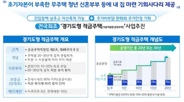 경기도(도지사 김동연)가 무주택 청년과 신혼부부의 내 집 마련 어려움을 해소하기 위해 전국 최초의 '경기도형 적금주택(지분적립형 분양주택)' 공급에 돌입해, 내년 상반기 수원 광교신도시 내 우수 입지의 광교A17블록에서 본격적으로 착공한다. (자료=경기도청)