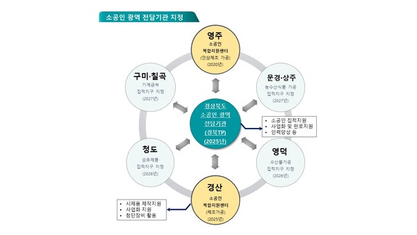 경북 소공인 광역 전담기관 지정은 단순한 예산 지원을 넘어, 지역 내 소공인들이 보다 안정적으로 성장할 수 있는 기반을 마련하는 동시에, 제조업 혁신을 선도하는 모델로 자리매김할 전망이다. (자료=경북도청)