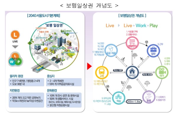 서울특별시(시장 오세훈)가 2040 서울도시기본계획(2022년 3월 발표)이 제시한 ‘보행일상권’ 개념을 구체화해, 전역을 도보 30분 이내에 생활·여가·돌봄·학습·공공서비스를 누릴 수 있는 자족형 생활권으로 재편하겠다는 비전을 천명했다. (자료=서울시청)