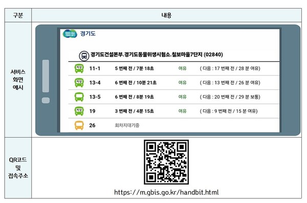 25일부터 경기도(도지사 김동연)가 선보인 ‘내손의 BIT(Bus Information Terminal)’ 서비스는 버스정류소 전광판 화면을 그대로 스마트폰 웹페이지에 구현해, 디지털 약자로 불리는 고령층도 한 번의 터치로 버스 도착 정보를 확인할 수 있도록 설계됐다. (자료=경기도청)
