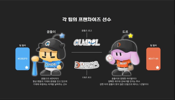 축구 꿈돌이는 날렵한 스트라이프 유니폼과 킥 동작을, 농구 꿈돌이는 점프 슛 포즈와 에어 밴드를, 배드민턴 꿈돌이는 셔틀콕 스윙 장면을 재현해 마스코트 본연의 귀여움에 ‘운동선수의 열정’을 입혔다. (자료=대전시청)