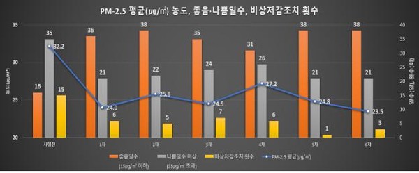  인천광역시(시장 유정복)가 제6차 미세먼지 계절관리제 시행 결과, 초미세먼지 평균 농도를 23.5㎍/㎥로 낮추며 2019년 도입 이래 가장 좋은 성적표를 받아들었다. (자료=인천시청)