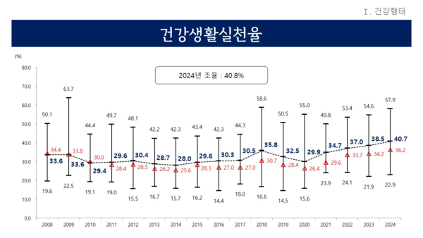  경기도(도지사 김동연)는 전국에서 가장 많은 인구(약 1,350만 명)를 품은 광역지방정부로서 다양한 연령ㆍ직업ㆍ생활환경을 고려한 맞춤형 보건 정책을 펼쳐온 결과, 5월 13일 발표한 ‘2024년 지역사회건강조사’에서 도내 만 19세 이상 성인 4만3,636명을 대상으로 한 일대일 면접 조사에서 금연·절주·걷기 실천을 모두 아우르는 복합지표인 ‘건강생활실천율’이 40.7%를 기록하며 2008년 조사가 시작된 이래 최고치를 경신했다. (자료=경기도청)