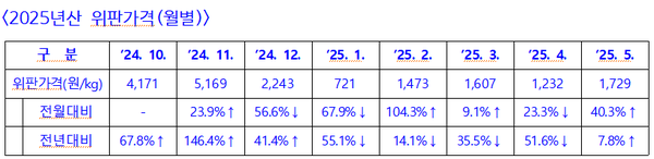 전남도 2025년산 물김 월별 위판가격(자료=전남도청)