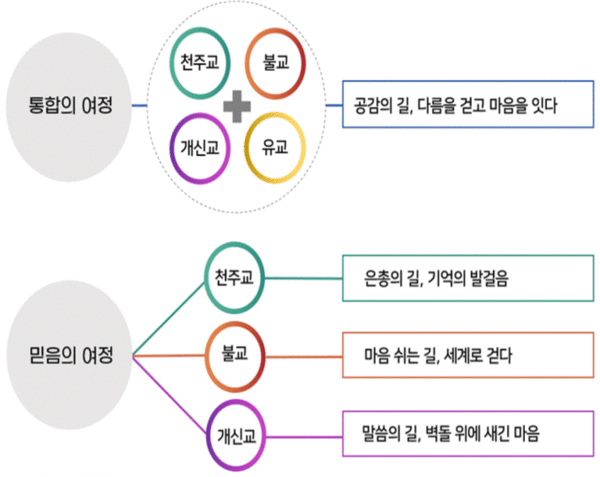 충북도(도지사 김영화)가 천주교·개신교·불교·유교 등 4대 종단이 손을 맞잡고 지역문화 융합의 새 모델을 제시한다. (자료=충북도)