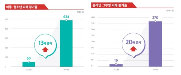 서울특별시(시장 오세훈)가 디지털 성범죄에 대한 인공지능(AI)을 활용한 온라인 성착취 영상 검출부터 삭제신고까지의 전 과정을 자동화한 시스템을 전국 최초로 본격화한다.  (자료=서울시청)