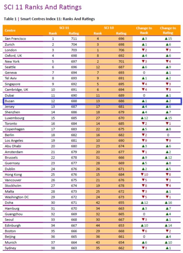 박형준 부산광역시장은 “이번 평가 결과를 통해 부산은 명실상부한 세계적(글로벌) 지능형(스마트)도시가 되었음을 재차 확인할 수 있었다”라며, “앞으로 수도권 일극화를 극복하고 남부권 혁신거점이자 세계적(글로벌) 중심(허브)도시 부산으로 나아갈 수 있도록 더욱 최선을 다하겠다”라고 의지를 전했다. (자료=부산시청)