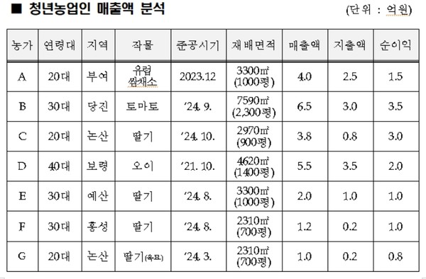 글로벌 스마트 농업 시장이 급격하게 확대되고 있는 가운데, 충남도(도지사 김태흠)가 집중적으로 육성한 스마트팜 청년농 7명이 1년간 총 매출 24억 원, 순이익 12.8억 원을 기록하며 국내 농업에서도 첨단 기술이 고소득을 견인할 수 있음을 입증했다. (자료=충남도청)