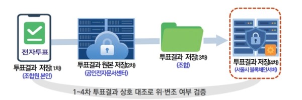 서울특별시(시장 오세훈)가 중앙정부 ‘디지털 뉴딜’ 정책과 발맞춰 도시정비 절차 전반을 디지털화해 조합원의 참여 문턱을 낮추고 비용과 시간을 획기적으로 줄이기 위한 선제적 혁신을 선보였다. (자료=서울시청)