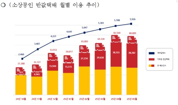 인천광역시(시장 유정복)가 전국 최초로 도입한 '반값택배 사업'이 소상공인의 물류비 부담을 획기적으로 낮추는 것을 넘어, 친환경·스마트 물류 허브로 발전하며 지역 경제 활성화와 디지털 전환을 이끄는 대표 정책 모델로 자리 잡았다. (자료=인천시청)