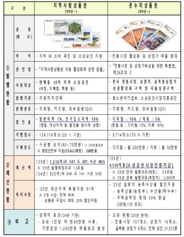 경북도의 올해 '지역사랑상품권' 발행액이 1조 3,460억 원으로 역대 두 번째 규모를 기록할 전망으로, 음식점·편의점·학원 등 연 매출 30억 원 이하 영세 업체에 집중된 소비가 골목상권의 체감 매출을 크게 끌어올릴 것으로 기대된다. (자료=경북도청)
