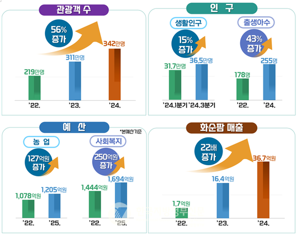 화순군이 민선8기에 추진한 혁신 정책들은 성과로 입증되면서 전국적 모델로 확산하는 기염을 토하며 유쾌한 성장가도를 달리고 있다(사진=조용원 기자/화순군청)