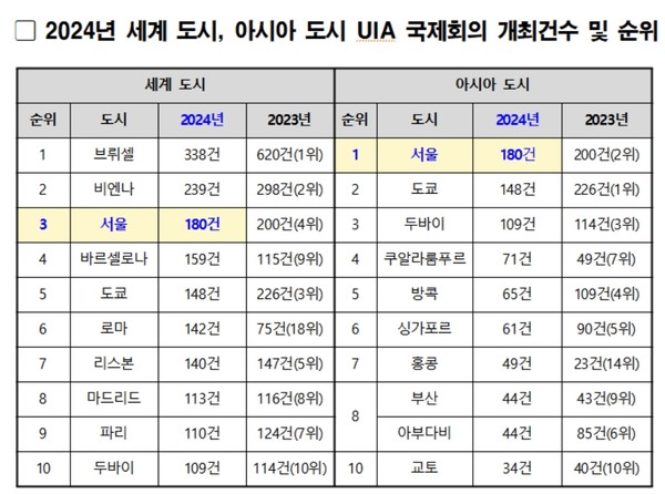 서울특별시(시장 오세훈)가 글로벌 회의 순위가 전년 대비 '아시아 2위→1위', '세계 4위→3위'로 모두 한 단계씩 상승하며, 마이스(MICE) 분야에서 서울의 경쟁력을 객관적 수치로 입증했다. (자료=서울시청)