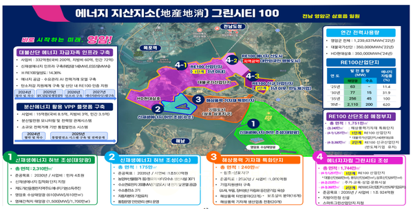 우승희 군수가 제시한 ‘에너지자립형 그린시티’ 구축 계획은 RE100 기반 대기업 유입과 이에 따른 인력 정착을 위한 정주 여건 개선에 초점이 맞춰져 있다. 교육, 문화, 주거, 상업 인프라를 연계한 ‘대한외국인 행복도시’ 구상과 함께, 지방이민청 신설, 글로벌 재생에너지 인재 육성 등을 통해 도시 경쟁력까지 확보하겠다는 구상이다.(사진=조용원 기자/영암군청)