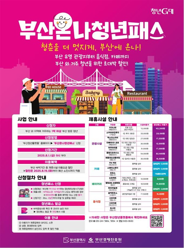 '부산 청년 생활인구 활성화 프로젝트'의 대표 사업인 '부산온나청년패스'는 부산에 하루 이상 숙박 예정인 다른 지역 청년을 대상으로 부산의 관광시설 및 지역업체 17곳의 이용요금 할인 혜택을 제공하는 체류 유도형 인증 패스로, 청년층 생활인구 유입을 도모하고자 처음 시도한다. (자료=부산시청)