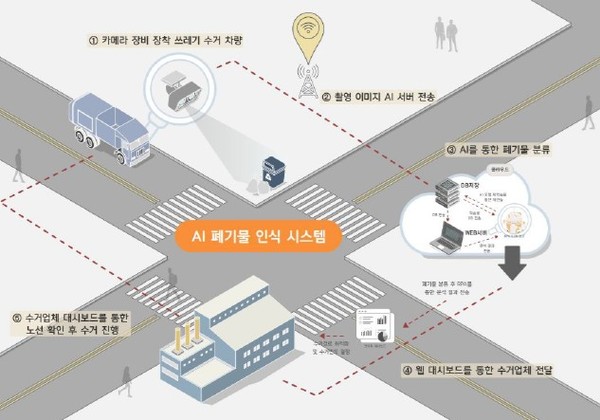 대전 서구(구청장 서철모)가 '인공지능(AI) 수거시스템' 도입으로에 나서, 일률적 수거 방식에서 벗어나 실시간 AI 판별을 통해 수거 경로를 최적화함으로써 불필요한 운행과 민원을 대폭 줄이고, ‘쓰레기 민원 제로(Zero Complaint)’를 목표로 삼았다. (자료=서구청)