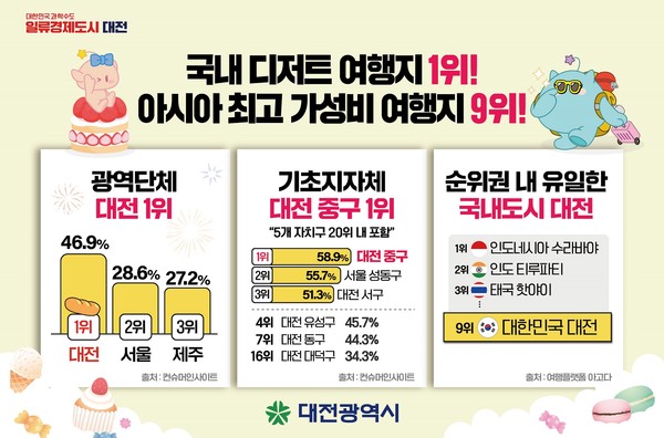 대전시는 ‘2025 여행자·현지인의 국내 여행지 평가 및 추천조사’에서 디저트류 추천 전국 광역지방정부 부문 46.9%의 압도적 추천율로 1위에 올라, 서울(28.6%)을 18.3%p 차이로 제쳤다. (자료=대전시청)
