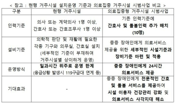  '장애인 복지의 판'이 바뀔 수 있는 전국 최초 '의료집중형 장애인거주시설 시범사업'이 대전광역시에서 본격 시행됨으로써 전국적 주목을 받고 있다(자료=이상금 기자/보건복지부)