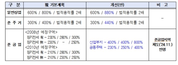 서울특별시(시장 오세훈)는 2025년 8월 발표에서 주택·건설 분야의 현장 애로를 직접 해소하기 위해 세 건의 규제 철폐안을 추가로 내놓으며, 이들 조치를 통해 도심 내 노후 상업·준공업지역의 대규모·복합개발을 유도하고 건설업계의 즉각적 자금 부담을 경감하겠다는 목표를 분명히 했다.  (자료=서울시청)