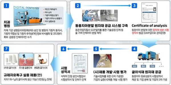 대구시는 25일부로 ‘대구 이노-덴탈 규제자유특구’ 내에서 세계 최초로 발치된 인체 치아(기증치아)를 동종치아 골이식재 원료로 재활용하는 실증사업을 공식 가동해, 이번 실증의 성공은 ‘과학적 검증’과 ‘사회적 승인’의 동시 달성에 달려있다는 평가를 받고 있다.  (자료=대구시청)