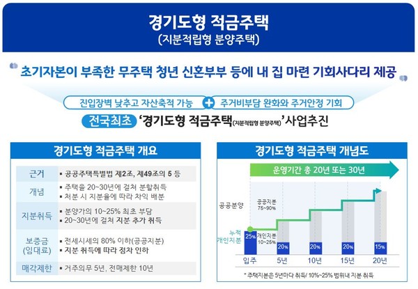 경기도(도지사 김동연)가 무주택 청년·신혼부부 등 초기 자본이 부족한 계층의 ‘분양 초기 부담’을 낮추기 위해 전국 최초로 경기도형 적금주택(지분적립형 분양주택) 도입을 본격화했다. (자료=경기도청)
