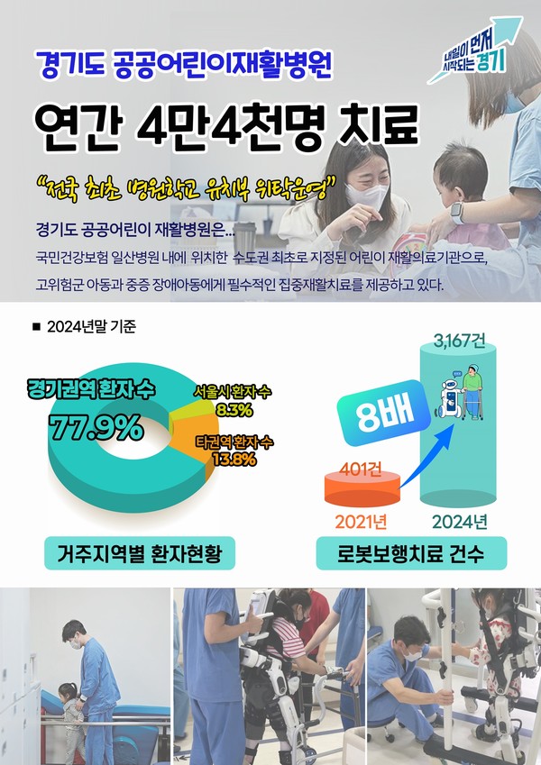 이 병원은 2021년 임시 운영을 시작한 이래 올해 상반기까지 누적 진료 건수 15만7천여 건을 기록했으며, 특히 최근 연간으로는 약 4만4천여 명의 장애아동에게 집중재활치료와 의료서비스를 제공했다.(자료=경기도청)