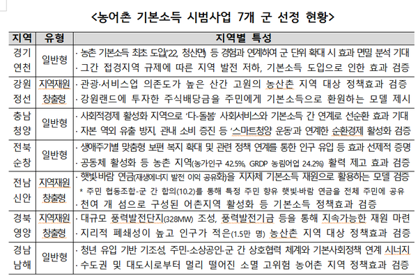 이재명 정부가 ‘균형성장과 에너지 전환을 선도하는 농산어촌-소멸위기 극복을 위한 농어촌 기본소득 도입’을 국정과제(70-5번)로 채택한 후 추진하는 이번 7개 군의 '농어촌 기본소득' 시범사업은 단순한 복지정책이 아니라 지역경제의 선순환 구조를 복원하고 국가균형성장 발전의 초석을 다지기 위한 정책 실험으로 평가된다.(자료=농식품부)
