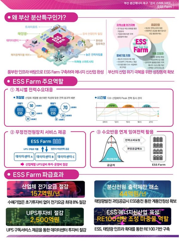 부산광역시(시장 박형준)가 지역 단위에서 전력의 생산·저장·소비를 통합해 운영하는 ‘지산지소(지역 생산·지역 소비)’ 모델을 법·제도권 아래에서 실증·확산할 수 있는 환경을 마련한다. {자료=김기문 기자/부산시청)