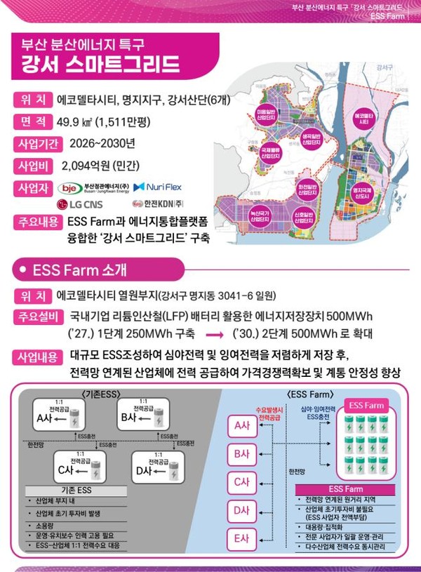 부산시는 기후에너지환경부 장관 주재 에너지위원회에서 국내 최초로 ‘분산에너지 특화지역’(이하 분산 특구) 지정을 최종 확정받았다. (자료=김기문 기자/부산시청)