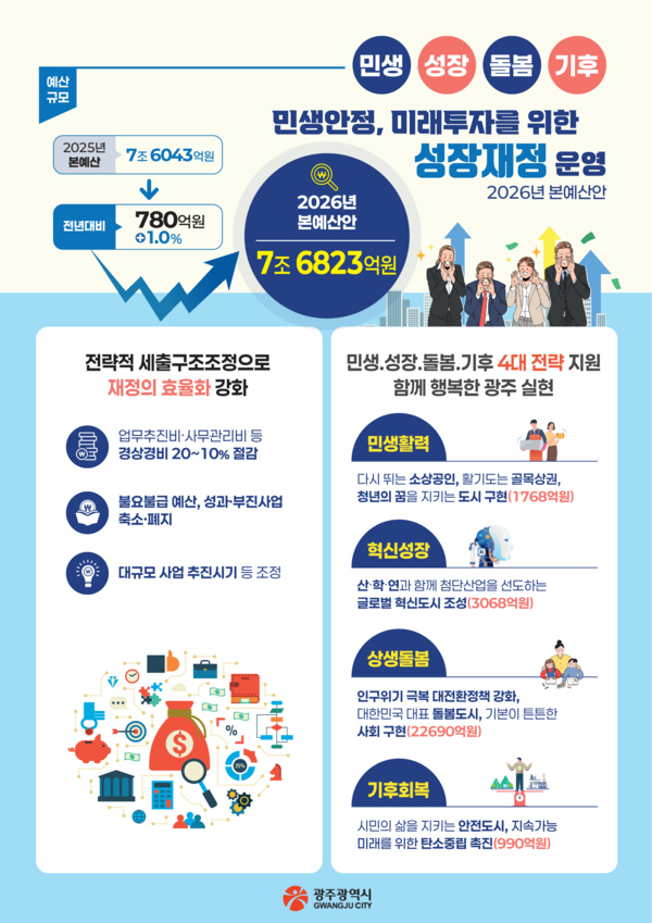 광주광역시는 지난 11일 2026년도 예산안을 총 7조 6,823억 원 규모로 편성하며 ‘함께 행복한 광주’ 실현을 위한 성장형 재정 기조를 분명히 했다.(자료=조용원 기자/광주시청)