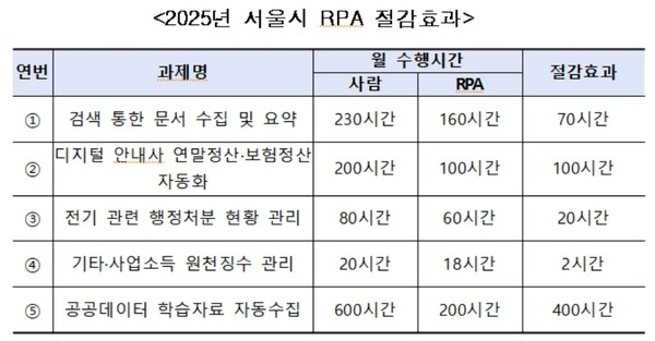 (자료=서울시청)